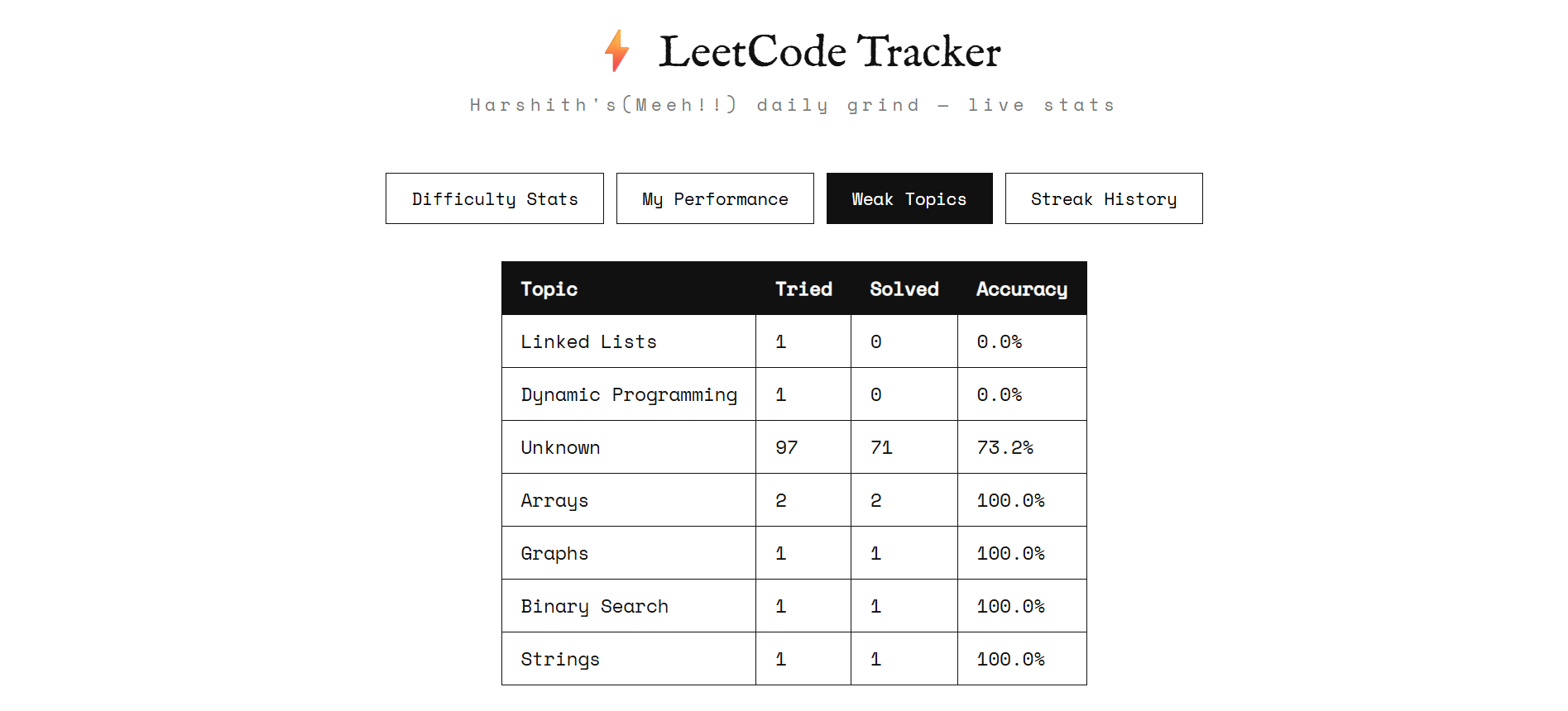 LeetCode Grind Tracker analytical dashboard
